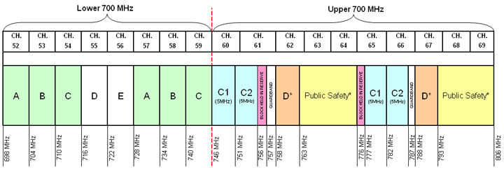 Aws Spectrum Chart