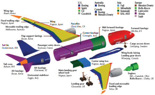 Figure 10: Global supply chain for the Boeing 787