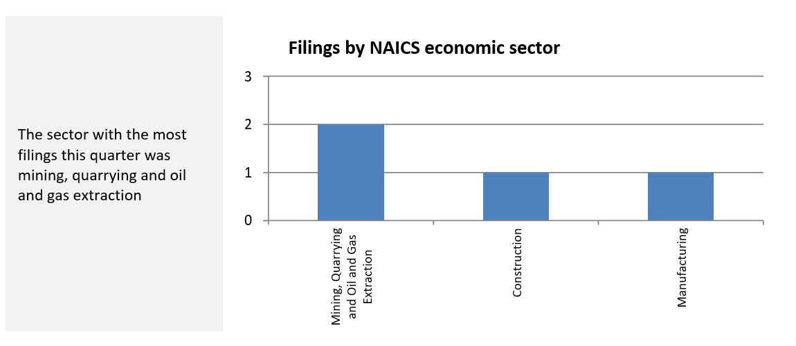 Naics Chart