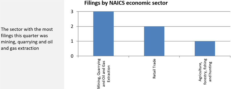 Naics Chart