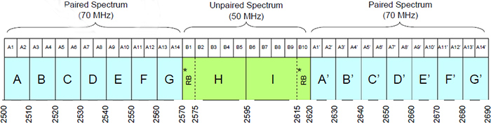 Figure 6: BRS Frequency Block Plan (the long description is located below the image)