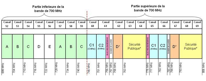 Figure B2 – Plan de répartition des bandes 698-756 MHz et 777 787 MHz au Canada