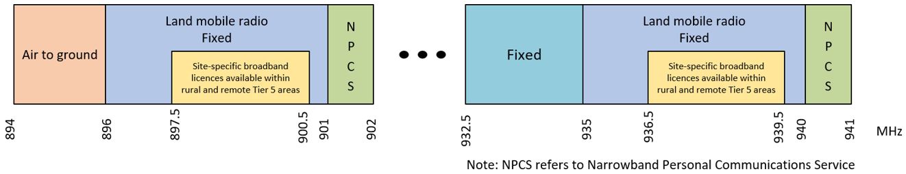 Figure 6: Proposed changes to the 900 MHz LMR band plan