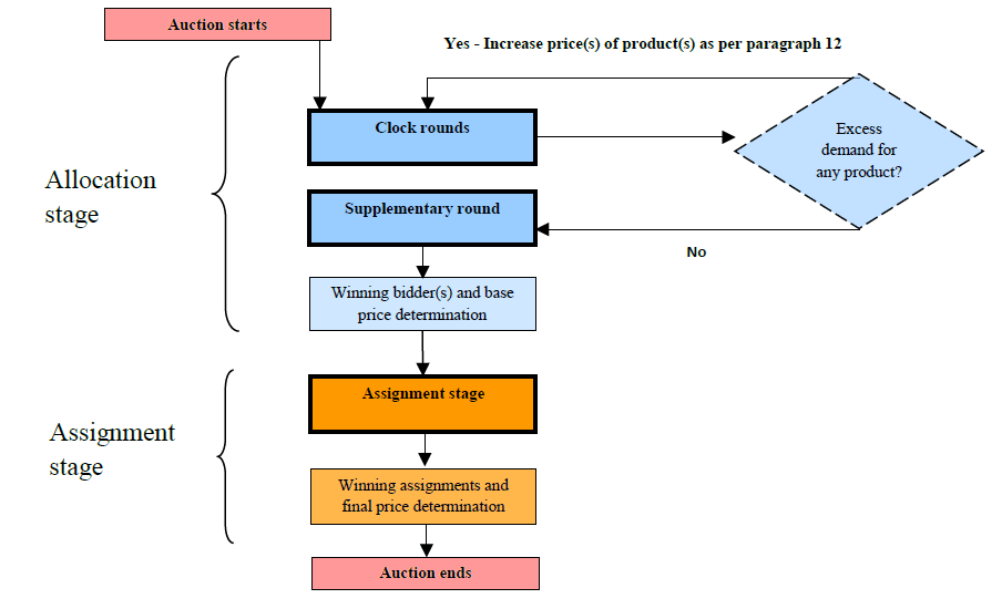 Figure C1 — CCA process (the long description is located below the image)