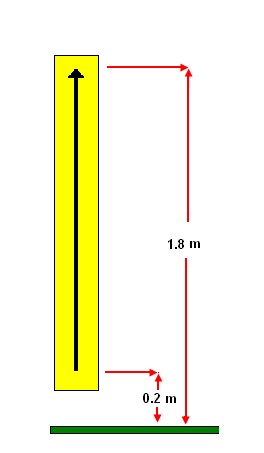 Spatial averaging scan over the vertical extent of a human body (from 0.2 m to 1.8 m) for a uniform electric field (the long description is located below the image)
