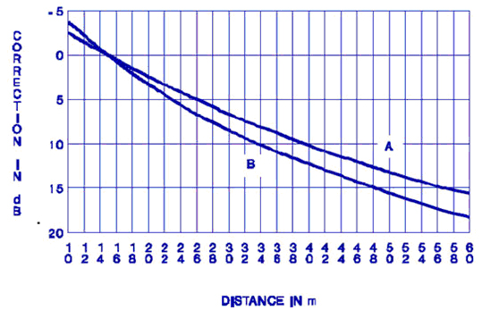 Figure 1: Correction factor for lateral distances other than 15 meters (the long 

description is located below the image)